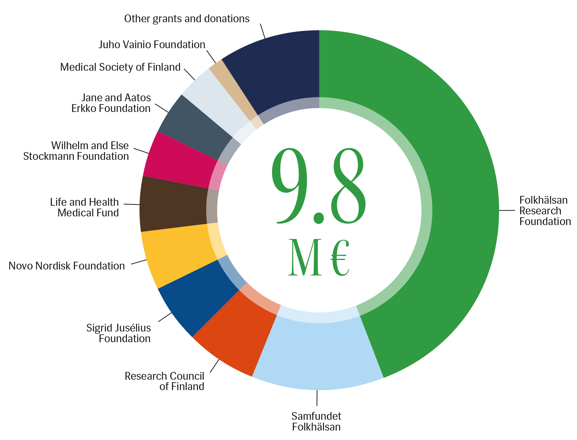 A donut chart illustrates the distribution of Folkhälsan research funding sources in 2024, totaling 9.8 million euros. The largest portion comes from the Folkhälsan Research Foundation, with additional support from various foundations, public funders, and private donors.