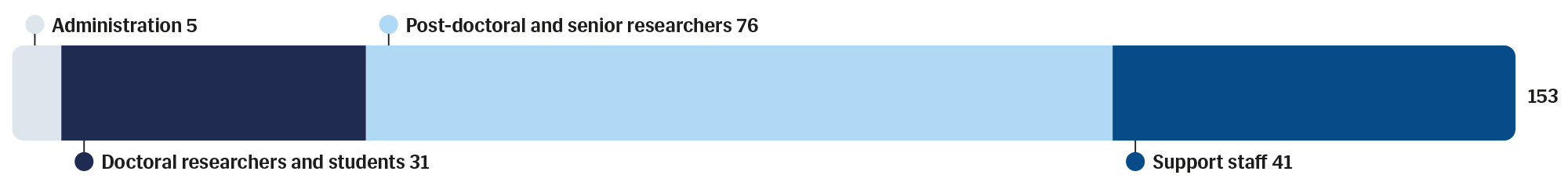 A horizontal bar chart shows the personnel composition at Folkhälsan Research Center in 2024, totaling 153 individuals. The largest group is post-doctoral and senior researchers (76), followed by support staff (41), doctoral researchers and students (31), and administrative staff (5).