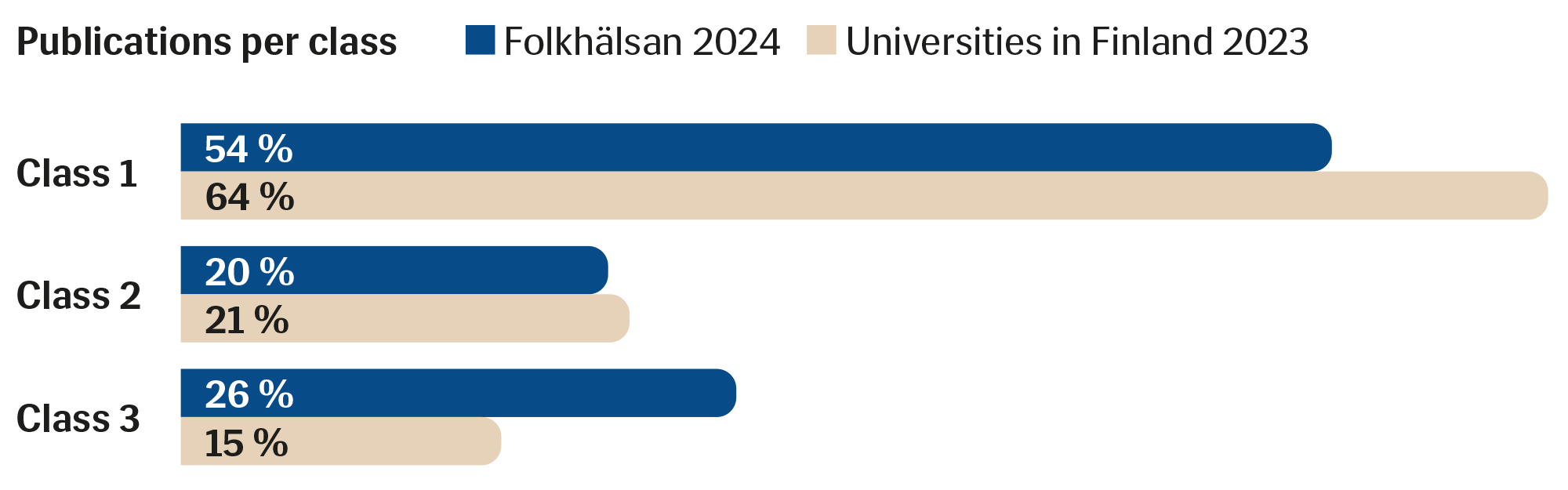 The bar chart compares the distribution of publications in three quality classes between Folkhälsan in 2024 and Finnish universities in 2023. It shows that Folkhälsan had a higher proportion of Class 3 publications and a lower proportion of Class 1 publications compared to the national university average.
