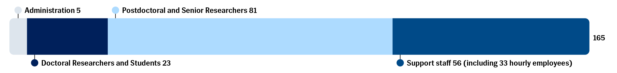 A horizontal bar chart shows the personnel composition at Folkhälsan Research Center in 2025, totaling 165 individuals. The largest group is post-doctoral and senior researchers (81), followed by support staff (56), doctoral researchers and students (23), and administrative staff (5).