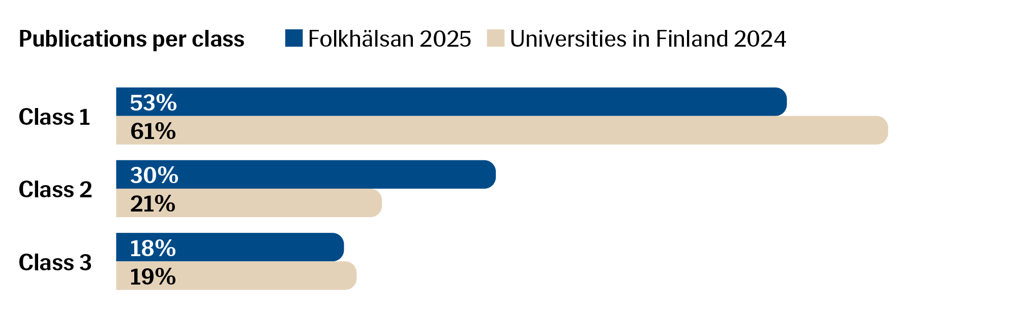 The bar chart compares the distribution of publications in three quality classes between Folkh&auml;lsan in 2025 and Finnish universities in 2024. It shows that Folkh&auml;lsan had a higher proportion of Class 2 and 3 publications and a lower proportion of Class 1 publications compared to the national university average.